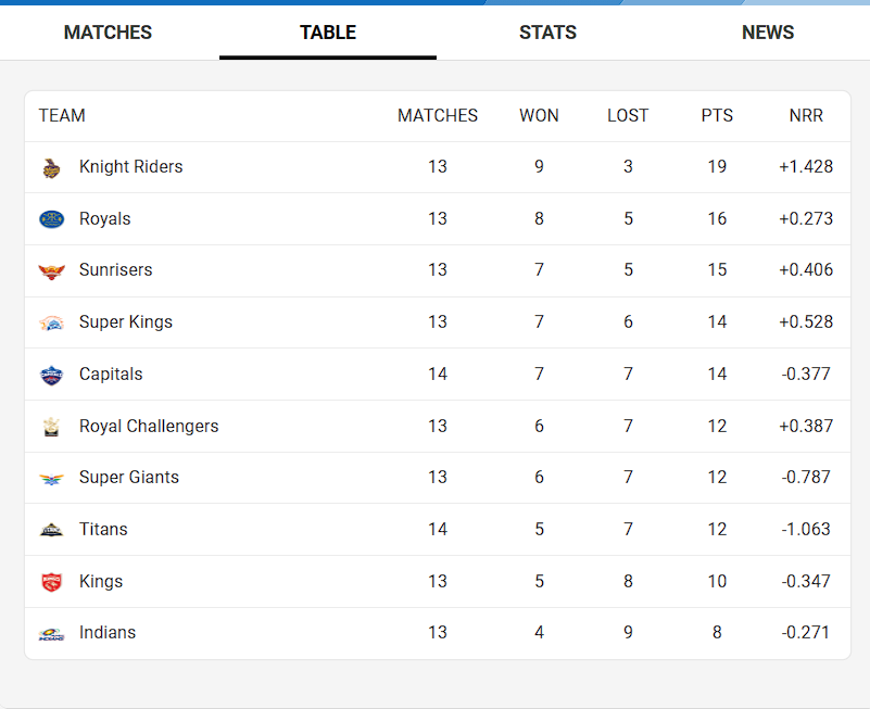 RCB Playoff Scenario IPL 2024